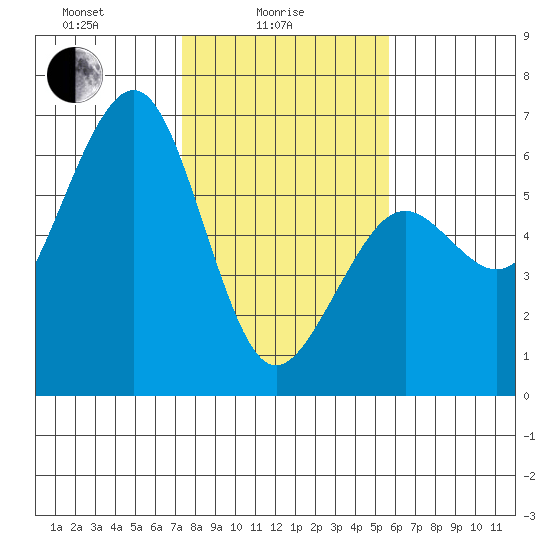 Bucksport tide chart for Wednesday, February 5, 2025