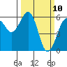 Bucksport tide chart for Monday, March 10, 2025