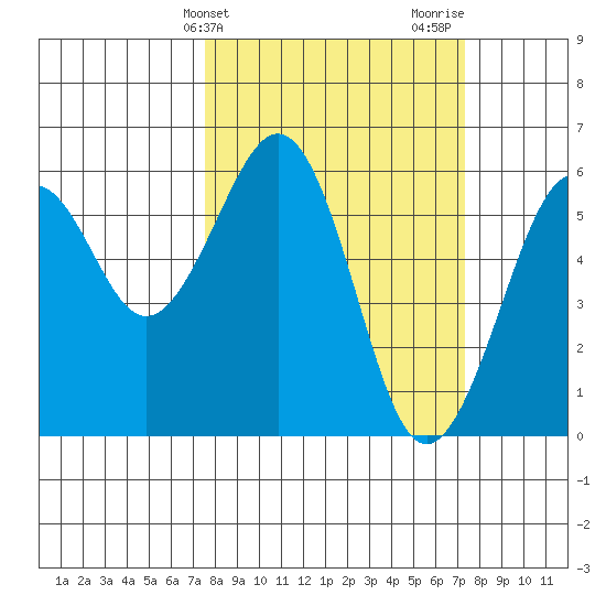 Bucksport tide chart for Tuesday, March 11, 2025