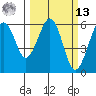 Bucksport tide chart for Thursday, March 13, 2025