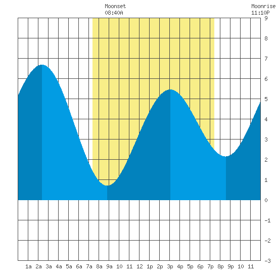 Bucksport tide chart for Monday, March 17, 2025