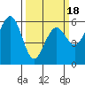 Bucksport tide chart for Tuesday, March 18, 2025