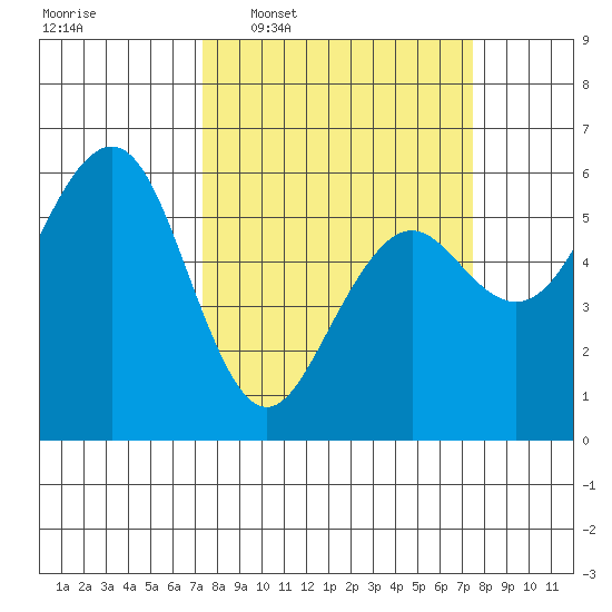 Bucksport tide chart for Wednesday, March 19, 2025