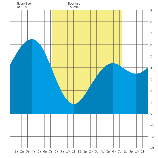 Bucksport tide chart for Thursday, March 20, 2025