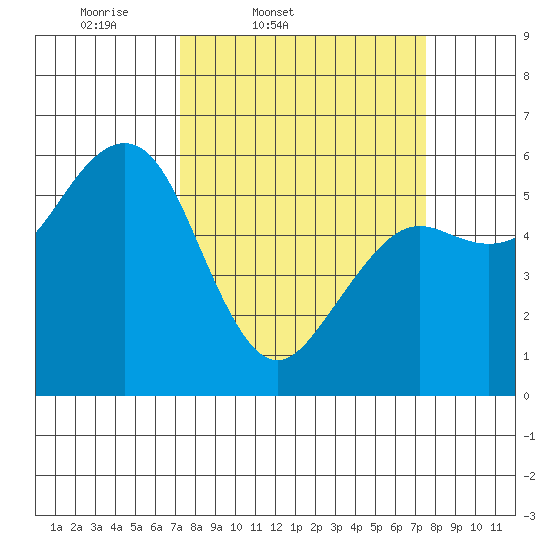 Bucksport tide chart for Friday, March 21, 2025