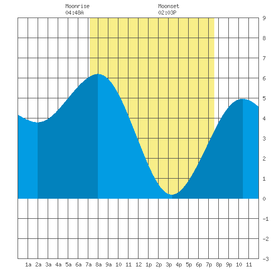 Bucksport tide chart for Monday, March 24, 2025