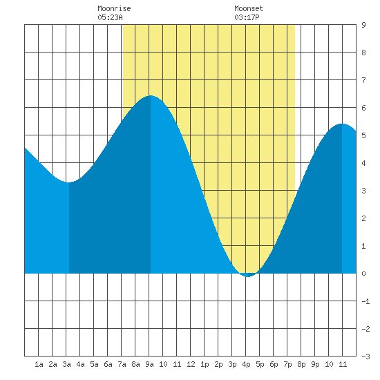 Bucksport tide chart for Tuesday, March 25, 2025