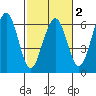 Bucksport tide chart for Sunday, March 2, 2025