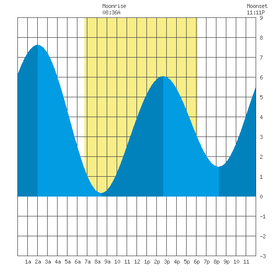 Bucksport tide chart for Monday, March 3, 2025
