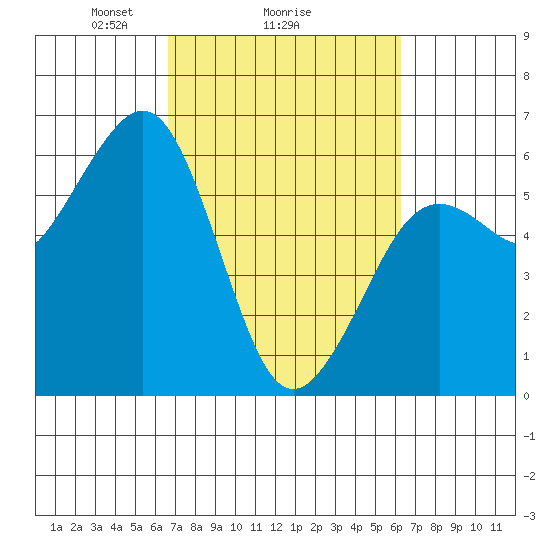 Bucksport tide chart for Friday, March 7, 2025