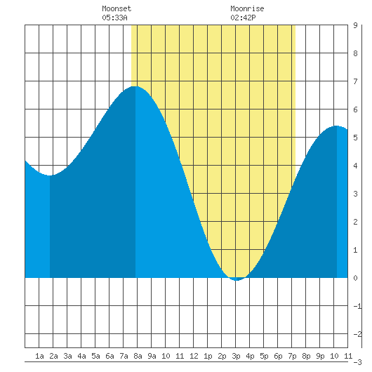 Bucksport tide chart for Sunday, March 9, 2025