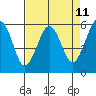 Bucksport tide chart for Friday, April 11, 2025