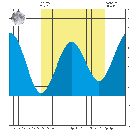 Bucksport tide chart for Saturday, April 12, 2025