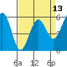 Bucksport tide chart for Sunday, April 13, 2025