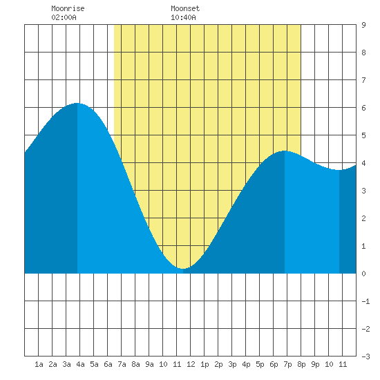 Bucksport tide chart for Saturday, April 19, 2025