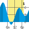 Bucksport tide chart for Tuesday, April 1, 2025