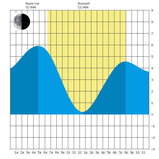 Bucksport tide chart for Sunday, April 20, 2025