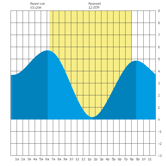 Bucksport tide chart for Monday, April 21, 2025