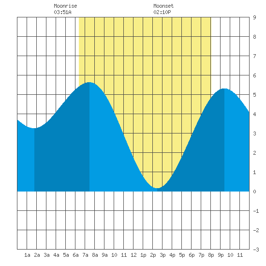 Bucksport tide chart for Tuesday, April 22, 2025