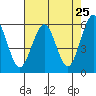 Bucksport tide chart for Friday, April 25, 2025