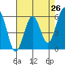 Bucksport tide chart for Saturday, April 26, 2025
