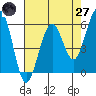 Bucksport tide chart for Sunday, April 27, 2025