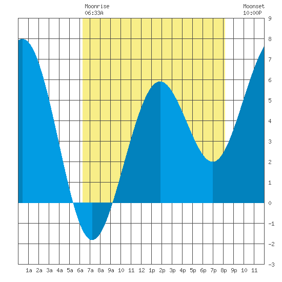 Bucksport tide chart for Monday, April 28, 2025