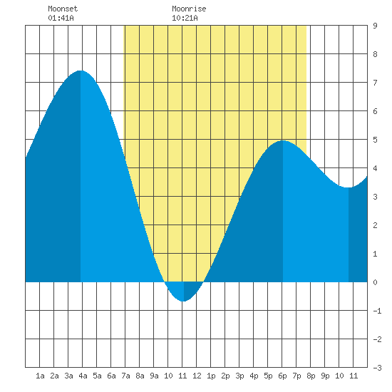 Bucksport tide chart for Thursday, April 3, 2025