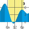 Bucksport tide chart for Thursday, April 3, 2025