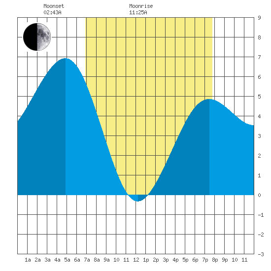 Bucksport tide chart for Friday, April 4, 2025
