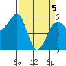 Bucksport tide chart for Saturday, April 5, 2025