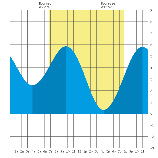 Bucksport tide chart for Tuesday, April 8, 2025