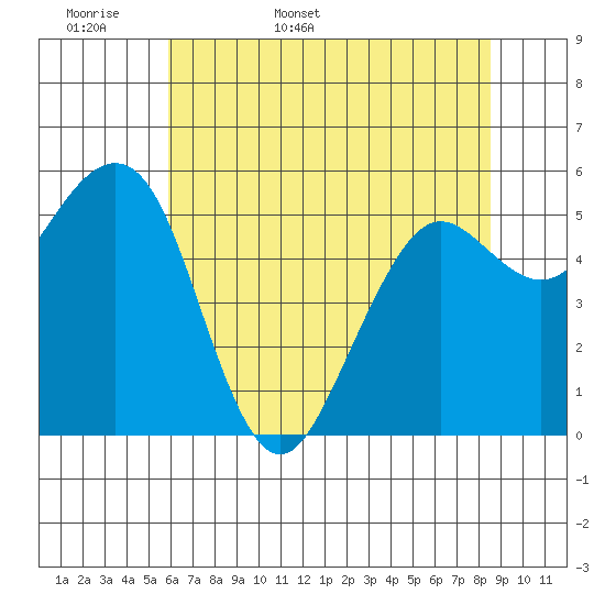 Bucksport tide chart for Sunday, May 18, 2025
