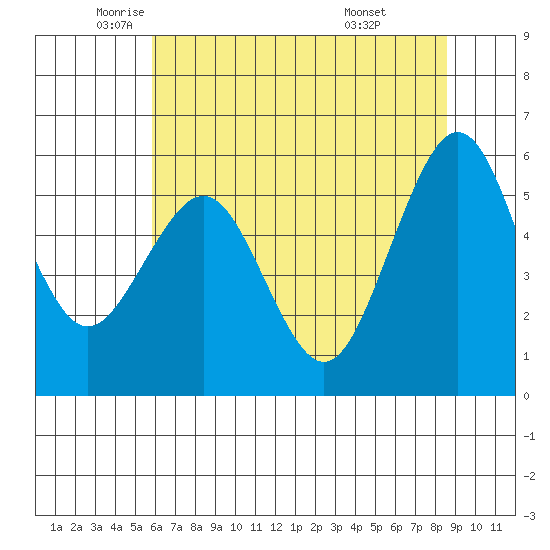 Bucksport tide chart for Thursday, May 22, 2025