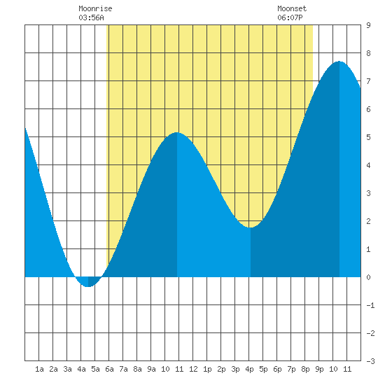 Bucksport tide chart for Saturday, May 24, 2025