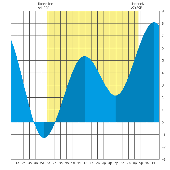 Bucksport tide chart for Sunday, May 25, 2025