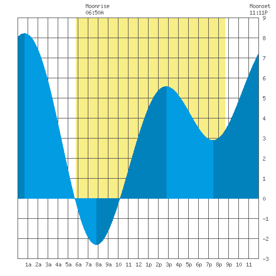 Bucksport tide chart for Wednesday, May 28, 2025