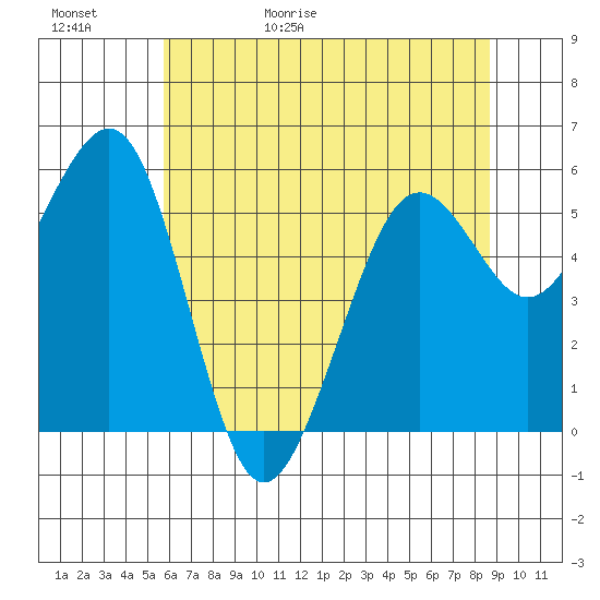 Bucksport tide chart for Saturday, May 31, 2025
