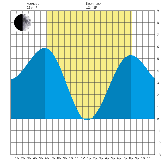 Bucksport tide chart for Sunday, May 4, 2025