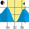 Bucksport tide chart for Sunday, May 4, 2025
