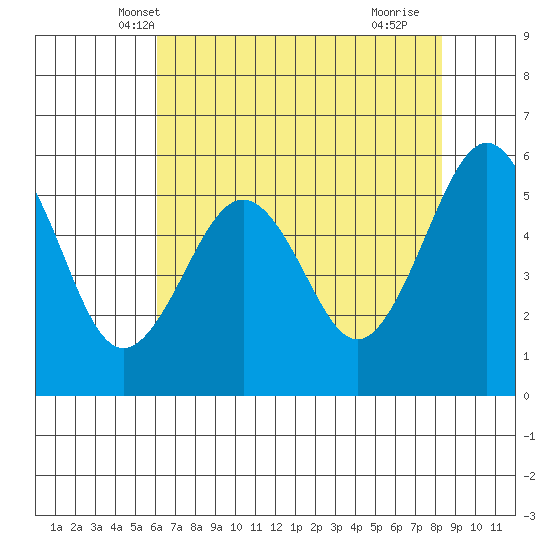 Bucksport tide chart for Thursday, May 8, 2025