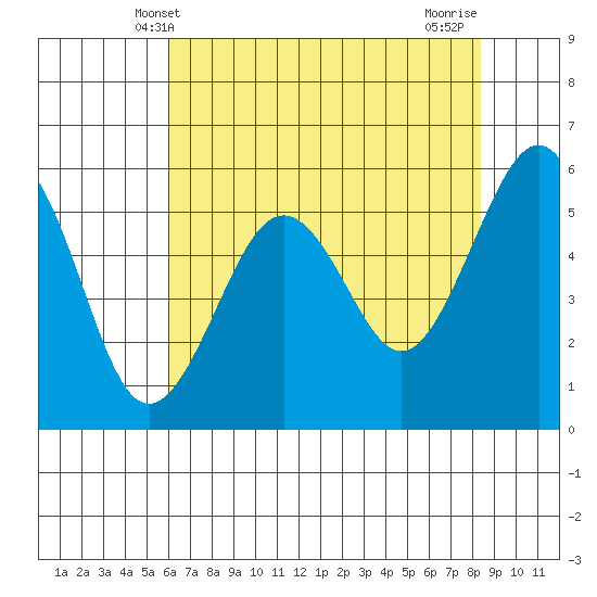 Bucksport tide chart for Friday, May 9, 2025