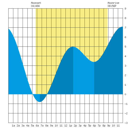 Bucksport tide chart for Tuesday, June 10, 2025