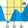Bucksport tide chart for Tuesday, June 10, 2025