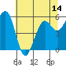 Bucksport tide chart for Saturday, June 14, 2025