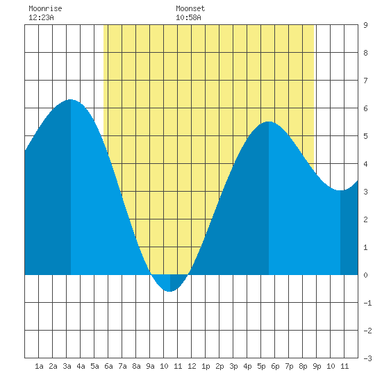 Bucksport tide chart for Monday, June 16, 2025