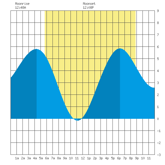 Bucksport tide chart for Tuesday, June 17, 2025