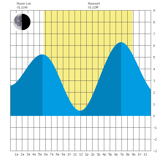 Bucksport tide chart for Wednesday, June 18, 2025