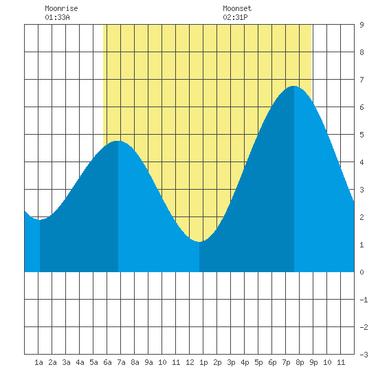 Bucksport tide chart for Thursday, June 19, 2025