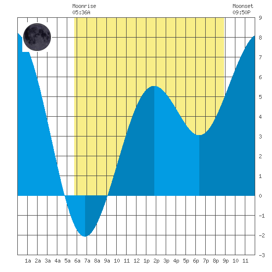Bucksport tide chart for Wednesday, June 25, 2025